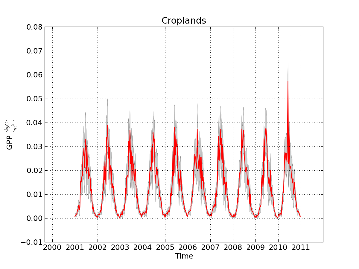 A time series (2002-2011) of GPP over the UK (& Ireland, and bits of France, Belgium, etc!) for what the MODIS landcover products claims to be             "Croplands" )